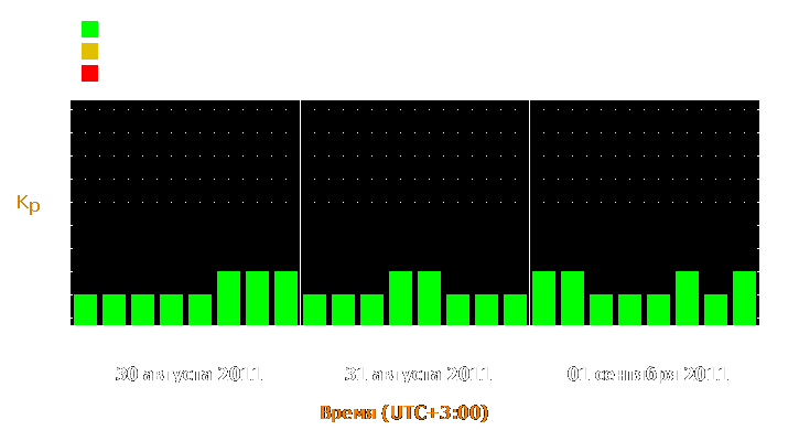 Прогноз состояния магнитосферы Земли с 30 августа по 1 сентября 2011 года