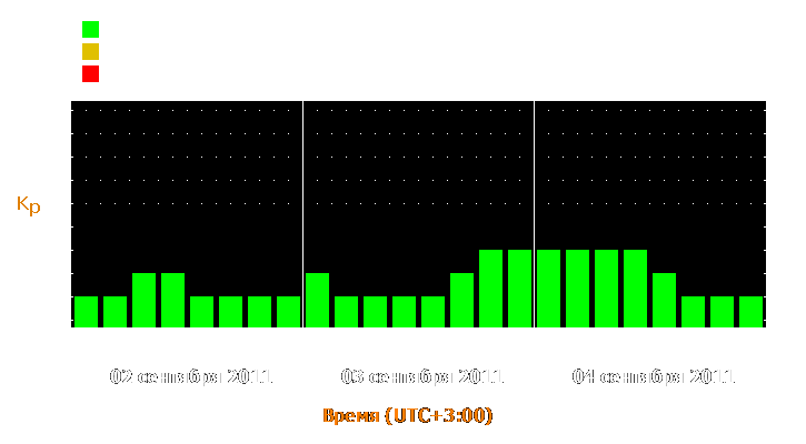 Прогноз состояния магнитосферы Земли с 2 по 4 сентября 2011 года