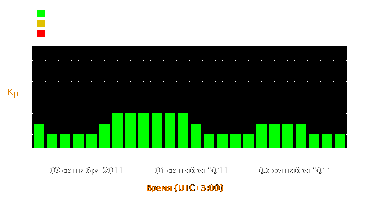 Прогноз состояния магнитосферы Земли с 3 по 5 сентября 2011 года