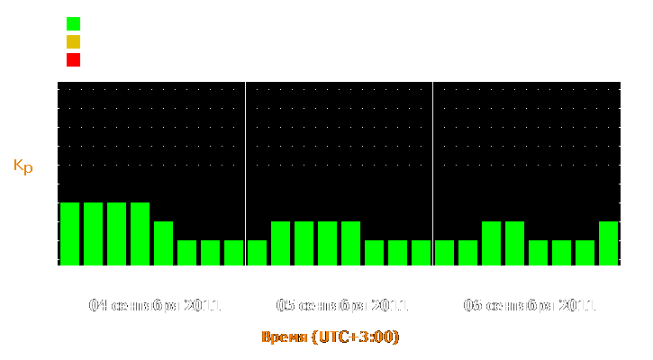 Прогноз состояния магнитосферы Земли с 4 по 6 сентября 2011 года