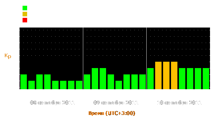 Прогноз состояния магнитосферы Земли с 8 по 10 сентября 2011 года