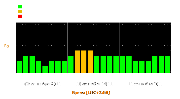 Прогноз состояния магнитосферы Земли с 9 по 11 сентября 2011 года