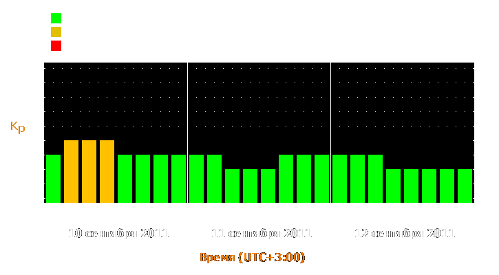 Прогноз состояния магнитосферы Земли с 10 по 12 сентября 2011 года