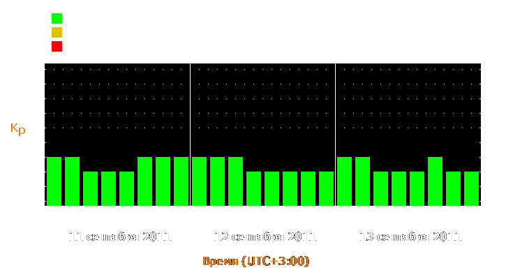 Прогноз состояния магнитосферы Земли с 11 по 13 сентября 2011 года