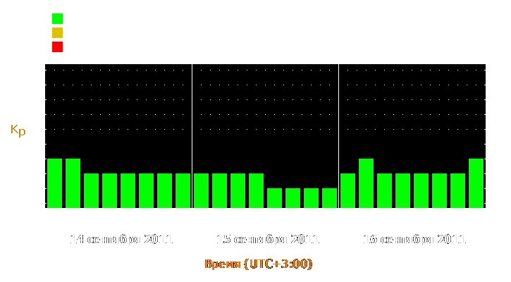 Прогноз состояния магнитосферы Земли с 14 по 16 сентября 2011 года