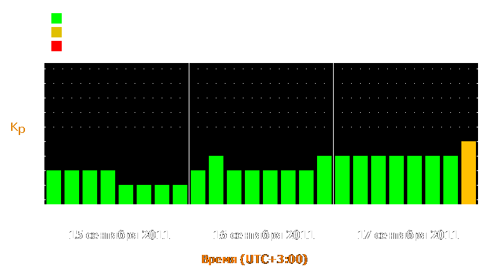 Прогноз состояния магнитосферы Земли с 15 по 17 сентября 2011 года