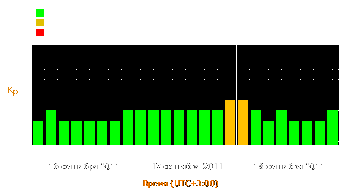 Прогноз состояния магнитосферы Земли с 16 по 18 сентября 2011 года