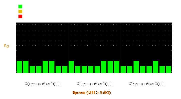 Прогноз состояния магнитосферы Земли с 20 по 22 сентября 2011 года