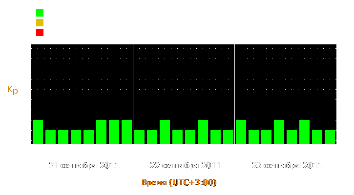 Прогноз состояния магнитосферы Земли с 21 по 23 сентября 2011 года