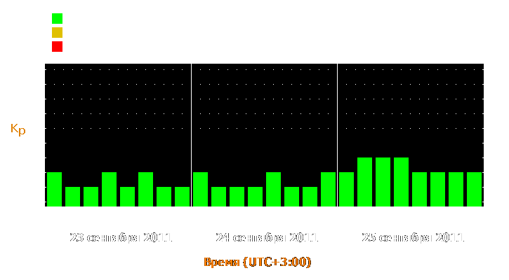 Прогноз состояния магнитосферы Земли с 23 по 25 сентября 2011 года