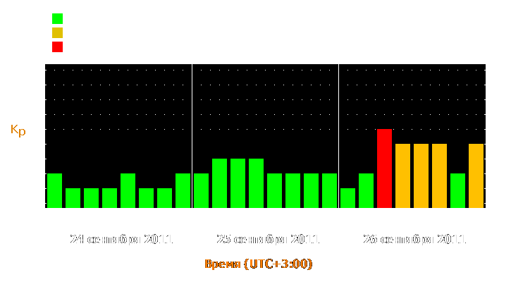 Прогноз состояния магнитосферы Земли с 24 по 26 сентября 2011 года