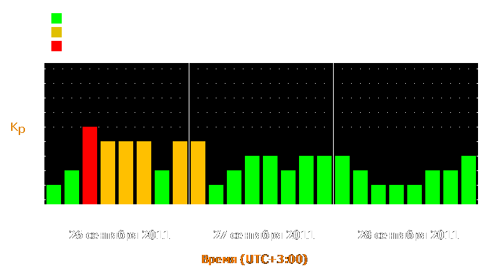 Прогноз состояния магнитосферы Земли с 26 по 28 сентября 2011 года