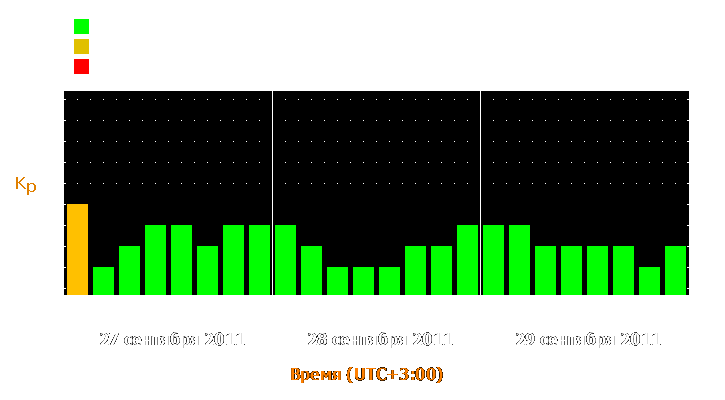 Прогноз состояния магнитосферы Земли с 27 по 29 сентября 2011 года