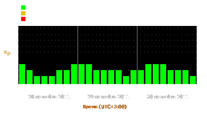 Прогноз состояния магнитосферы Земли с 28 по 30 сентября 2011 года