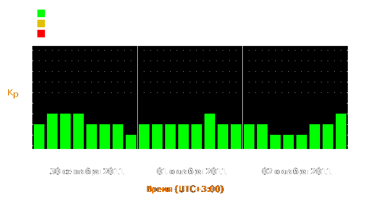 Прогноз состояния магнитосферы Земли с 30 сентября по 2 октября 2011 года