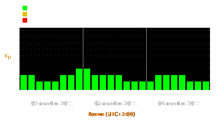 Прогноз состояния магнитосферы Земли с 2 по 4 октября 2011 года