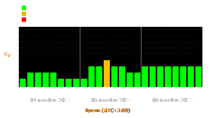 Прогноз состояния магнитосферы Земли с 4 по 6 октября 2011 года