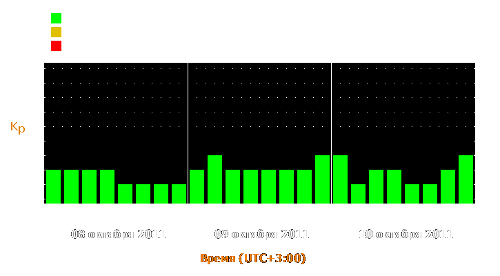 Прогноз состояния магнитосферы Земли с 8 по 10 октября 2011 года