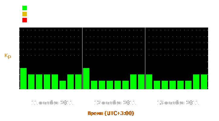 Прогноз состояния магнитосферы Земли с 11 по 13 октября 2011 года