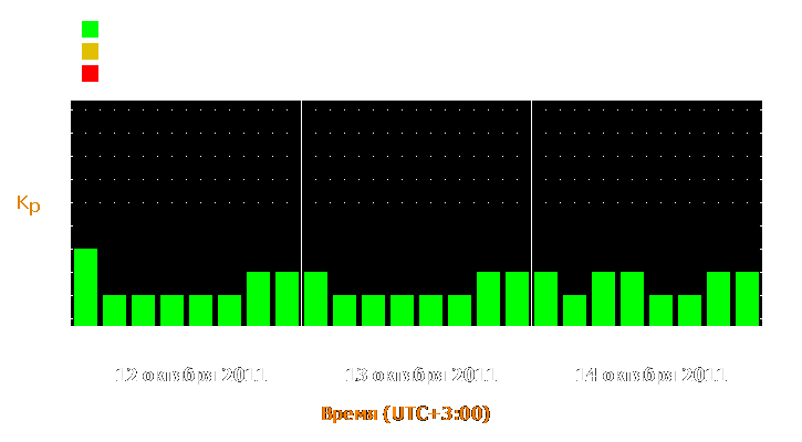 Прогноз состояния магнитосферы Земли с 12 по 14 октября 2011 года