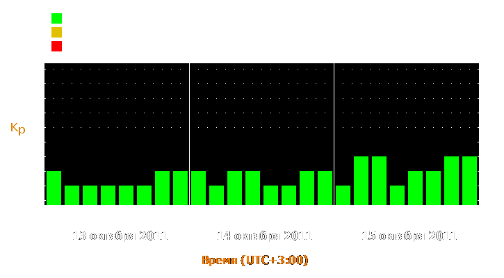 Прогноз состояния магнитосферы Земли с 13 по 15 октября 2011 года