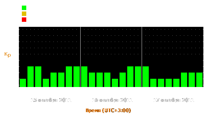 Прогноз состояния магнитосферы Земли с 15 по 17 октября 2011 года