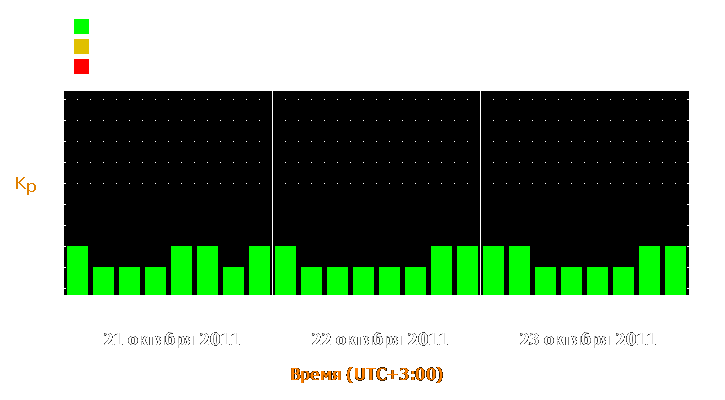 Прогноз состояния магнитосферы Земли с 21 по 23 октября 2011 года