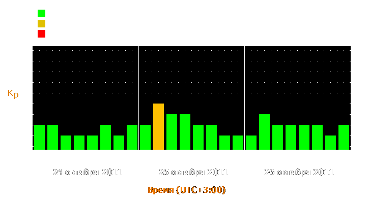 Прогноз состояния магнитосферы Земли с 24 по 26 октября 2011 года