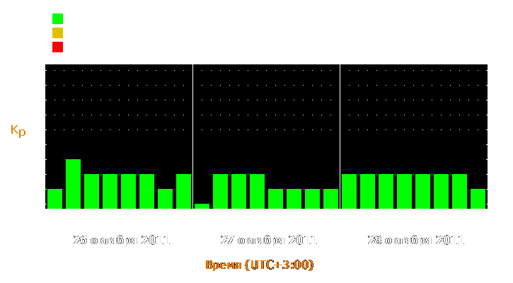 Прогноз состояния магнитосферы Земли с 26 по 28 октября 2011 года