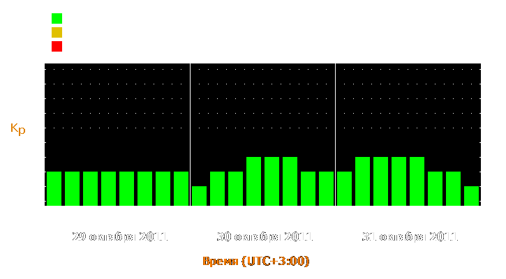 Прогноз состояния магнитосферы Земли с 29 по 31 октября 2011 года