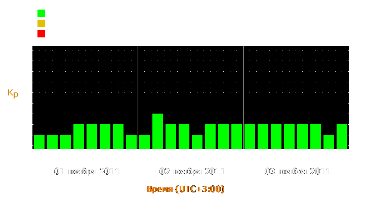 Прогноз состояния магнитосферы Земли с 1 по 3 ноября 2011 года