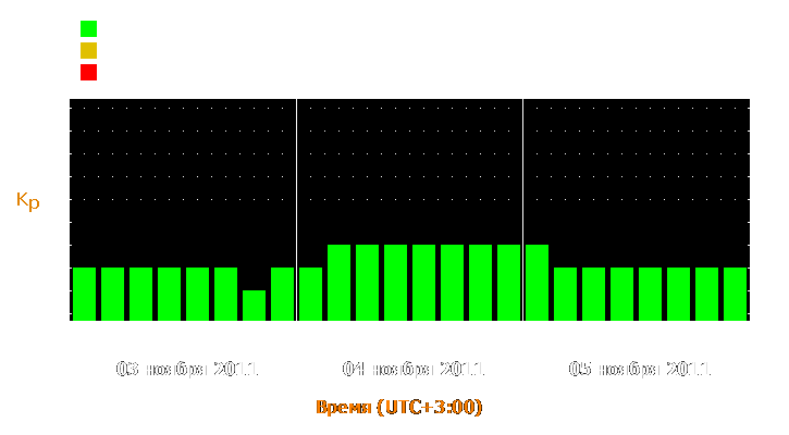 Прогноз состояния магнитосферы Земли с 3 по 5 ноября 2011 года