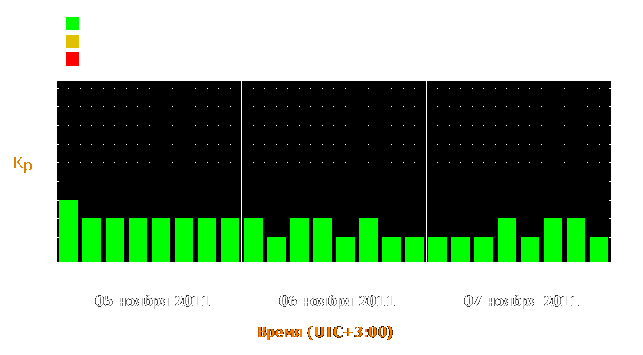 Прогноз состояния магнитосферы Земли с 5 по 7 ноября 2011 года