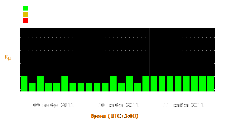 Прогноз состояния магнитосферы Земли с 9 по 11 ноября 2011 года