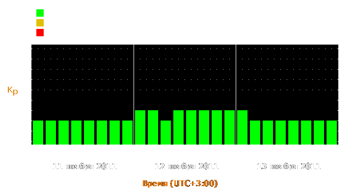 Прогноз состояния магнитосферы Земли с 11 по 13 ноября 2011 года