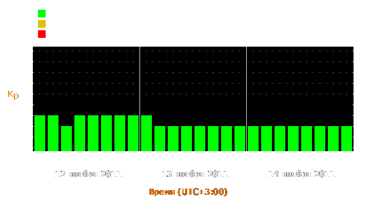 Прогноз состояния магнитосферы Земли с 12 по 14 ноября 2011 года