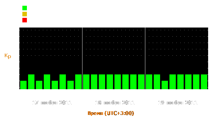 Прогноз состояния магнитосферы Земли с 17 по 19 ноября 2011 года