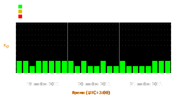 Прогноз состояния магнитосферы Земли с 19 по 21 ноября 2011 года