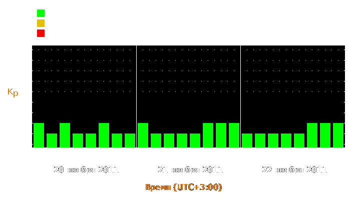 Прогноз состояния магнитосферы Земли с 20 по 22 ноября 2011 года