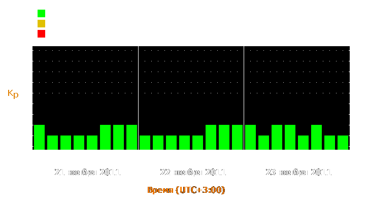 Прогноз состояния магнитосферы Земли с 21 по 23 ноября 2011 года