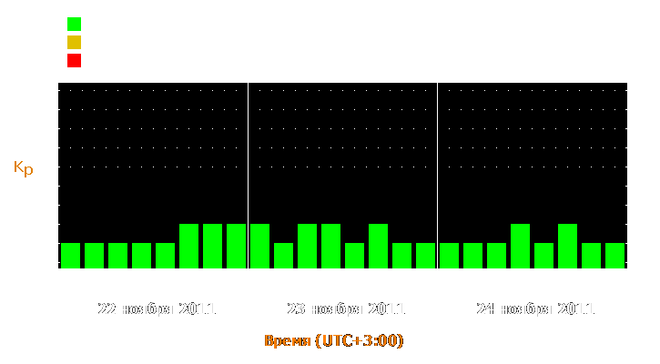 Прогноз состояния магнитосферы Земли с 22 по 24 ноября 2011 года