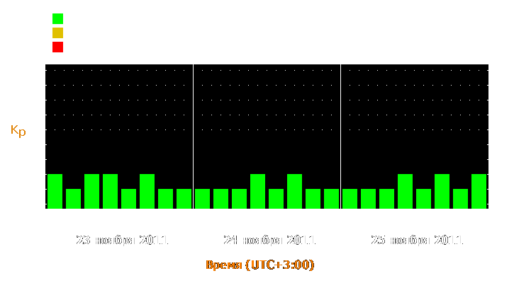 Прогноз состояния магнитосферы Земли с 23 по 25 ноября 2011 года