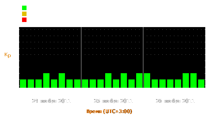 Прогноз состояния магнитосферы Земли с 24 по 26 ноября 2011 года