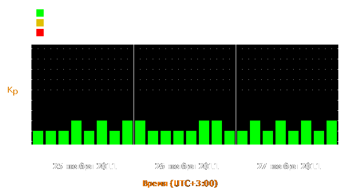 Прогноз состояния магнитосферы Земли с 25 по 27 ноября 2011 года