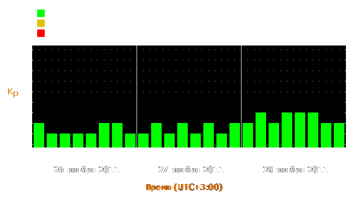 Прогноз состояния магнитосферы Земли с 26 по 28 ноября 2011 года