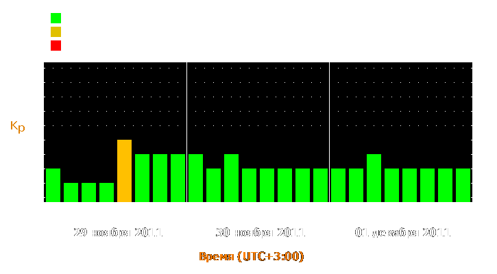 Прогноз состояния магнитосферы Земли с 29 ноября по 1 декабря 2011 года