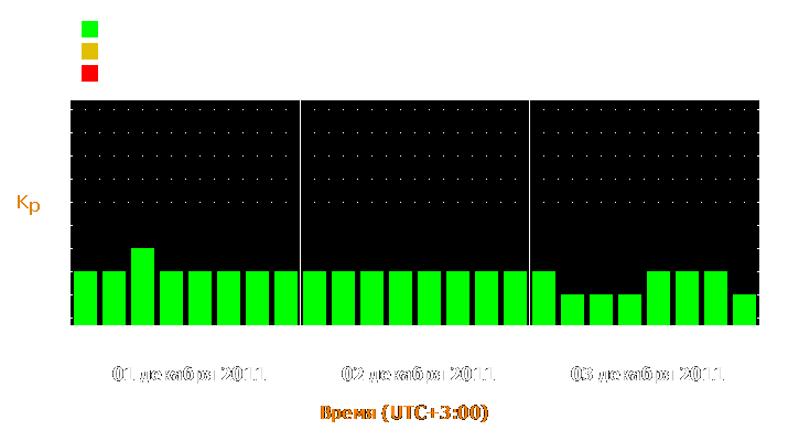 Прогноз состояния магнитосферы Земли с 1 по 3 декабря 2011 года