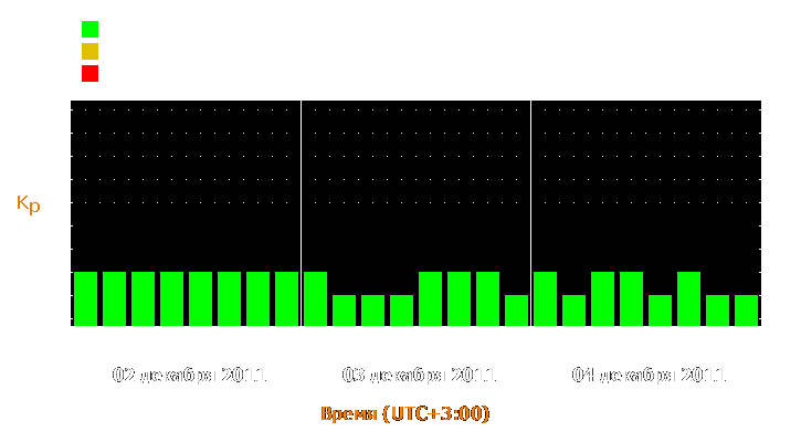 Прогноз состояния магнитосферы Земли с 2 по 4 декабря 2011 года