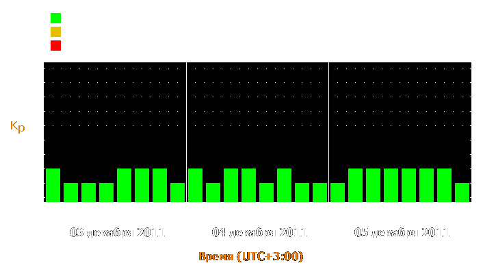 Прогноз состояния магнитосферы Земли с 3 по 5 декабря 2011 года