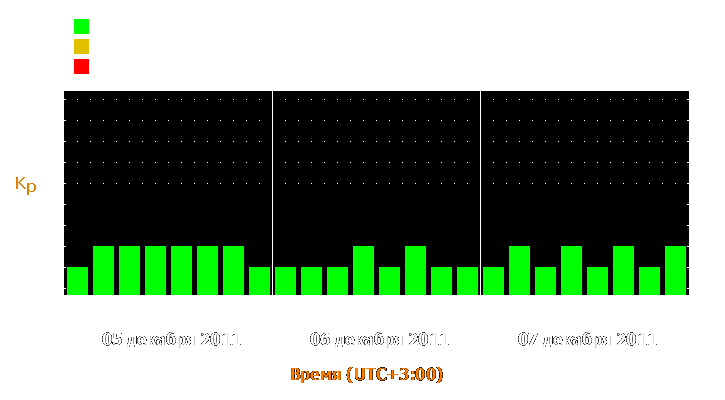 Прогноз состояния магнитосферы Земли с 5 по 7 декабря 2011 года